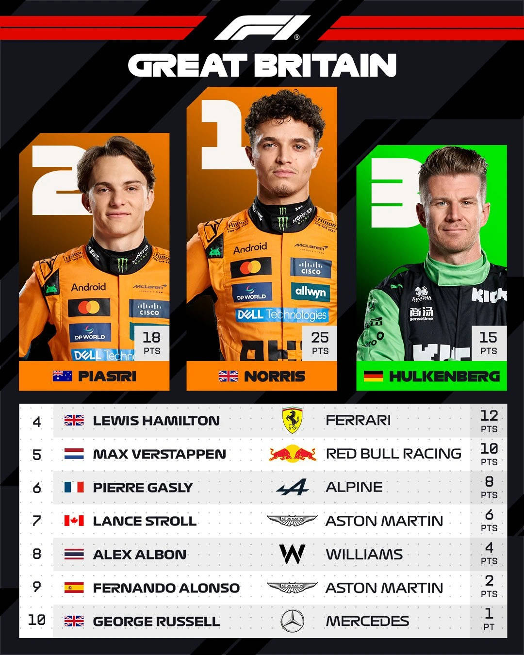 红牛车队力克梅赛德斯,皮亚斯特里状态火热 红牛车队力克梅赛德斯,皮亚斯特里状态火热